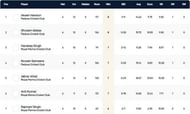 Rome T10 League Highest Wicket-takers